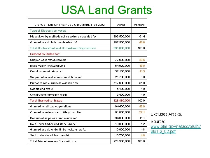 USA Land Grants DISPOSITION OF THE PUBLIC DOMAIN, 1781 -2002 Acres Percent Type of