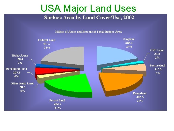 USA Major Land Uses The contiguous 48 states cover nearly 1. 9 billion acres.