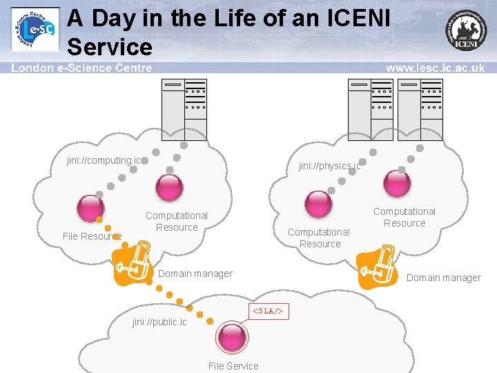 A Day in the Life of an ICENI Service jini: //computing. ic File Resource