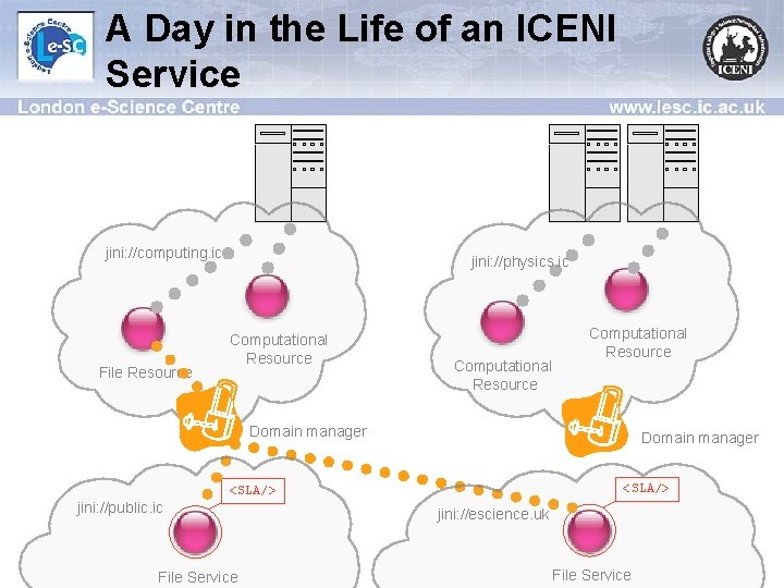 A Day in the Life of an ICENI Service jini: //computing. ic File Resource