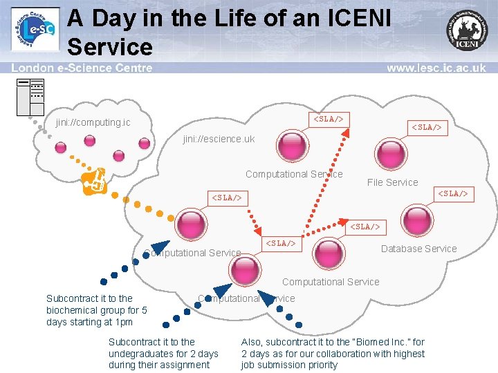 A Day in the Life of an ICENI Service <SLA/> jini: //computing. ic <SLA/>