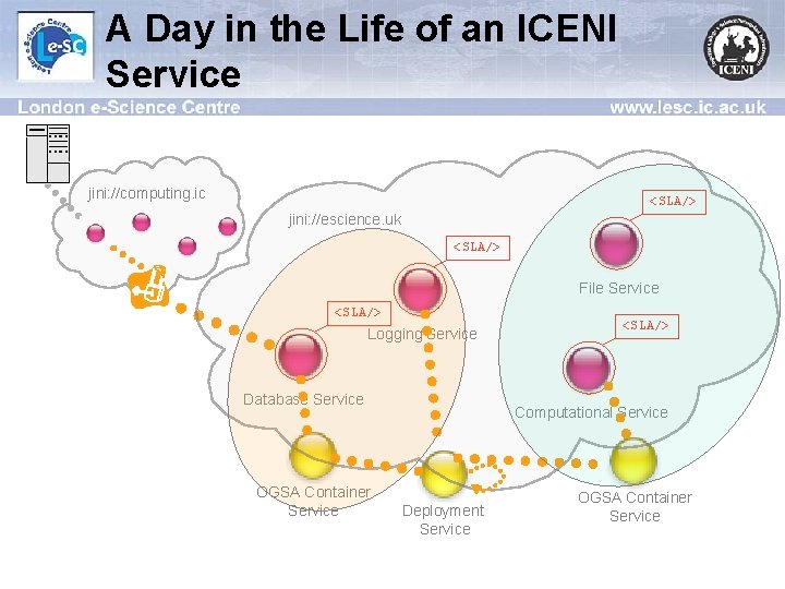 A Day in the Life of an ICENI Service jini: //computing. ic <SLA/> jini: