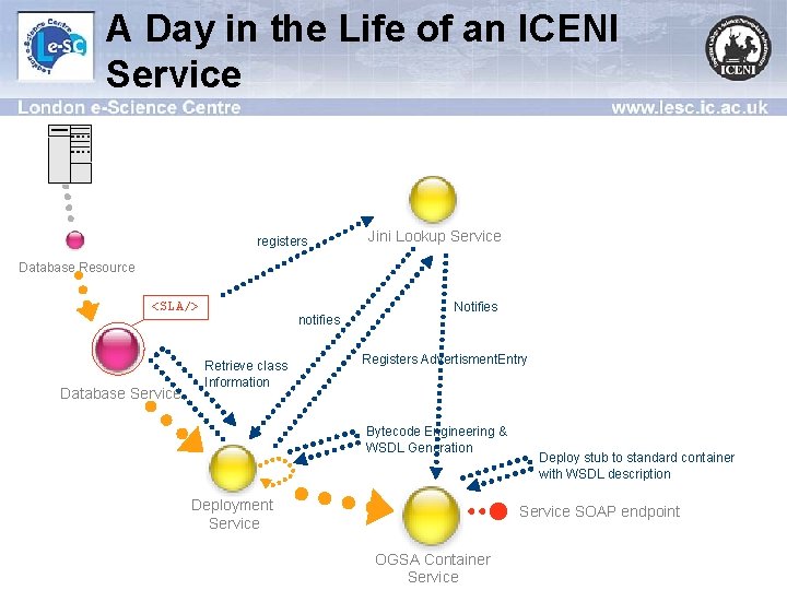 A Day in the Life of an ICENI Service registers Jini Lookup Service Database