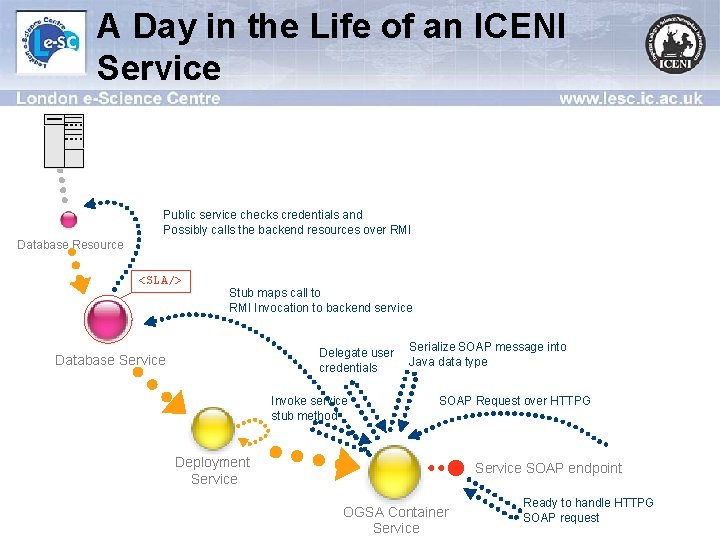A Day in the Life of an ICENI Service Public service checks credentials and
