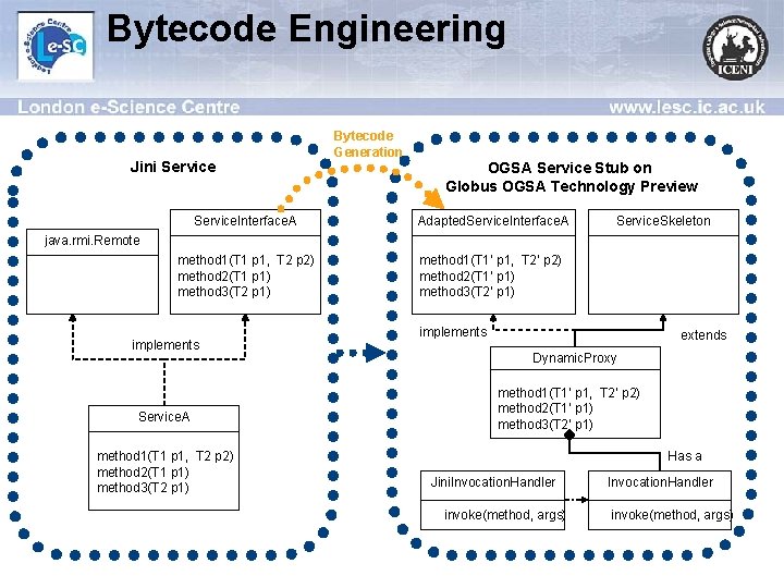 Bytecode Engineering Jini Service Bytecode Generation OGSA Service Stub on Globus OGSA Technology Preview