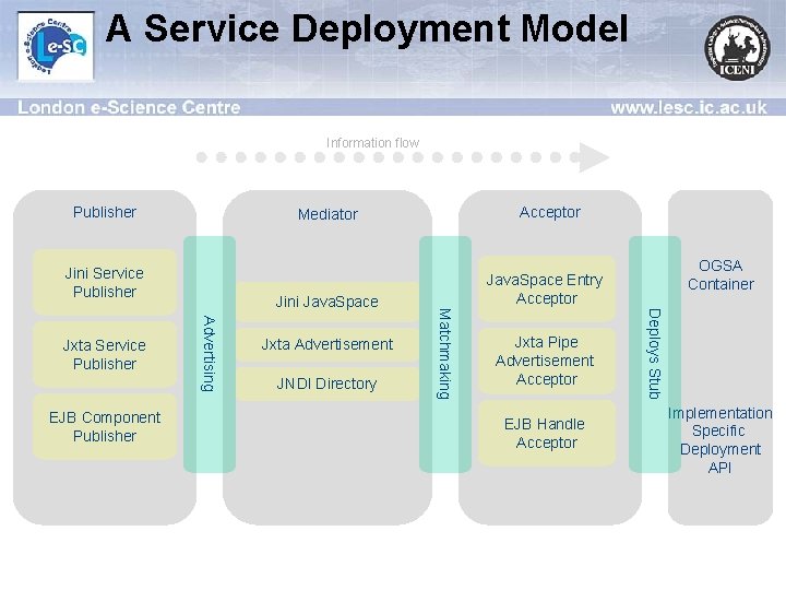 A Service Deployment Model Information flow Publisher Jini Service Publisher JNDI Directory Jxta Pipe