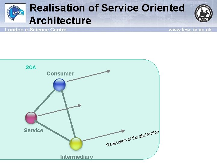 Realisation of Service Oriented Architecture SOA Consumer Service n actio r t s b