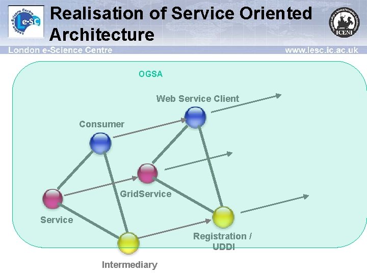 Realisation of Service Oriented Architecture OGSA Web Service Client Consumer Grid. Service Registration /