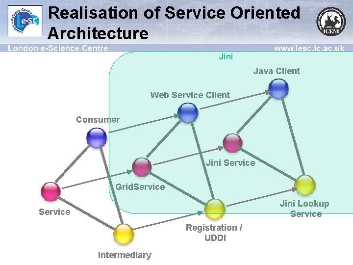 Realisation of Service Oriented Architecture Jini Java Client Web Service Client Consumer Jini Service