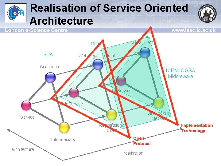 Realisation of Service Oriented Architecture Jini Java Client OGSA SOA Web Service Client Consumer