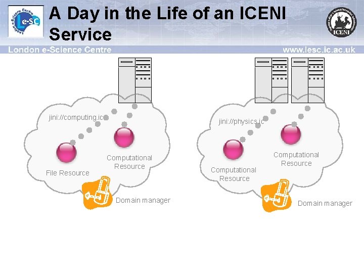 A Day in the Life of an ICENI Service jini: //computing. ic File Resource