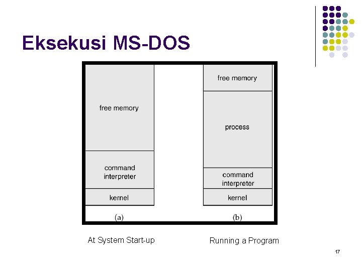Eksekusi MS-DOS At System Start-up Running a Program 17 