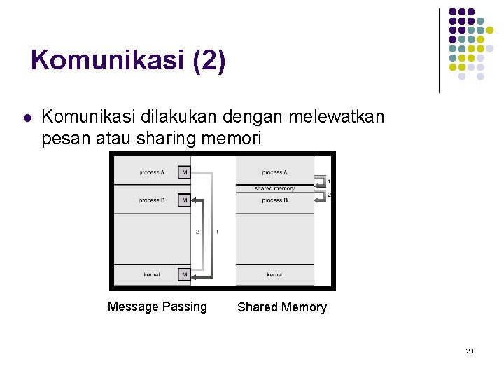 Komunikasi (2) l Komunikasi dilakukan dengan melewatkan pesan atau sharing memori Message Passing Shared