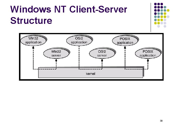 Windows NT Client-Server Structure 39 