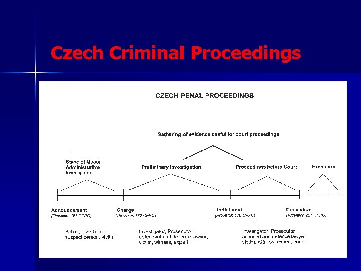 Czech Criminal Proceedings 