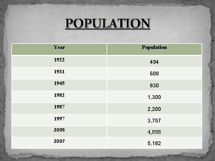 POPULATION Year Population 1922 494 1931 608 1945 830 1982 1, 300 1987 2,