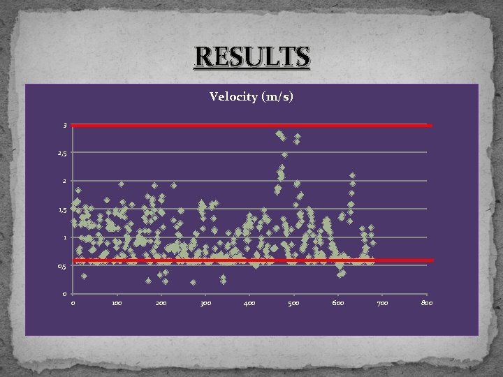 RESULTS Velocity (m/s) 3 2, 5 2 1, 5 1 0, 5 0 0