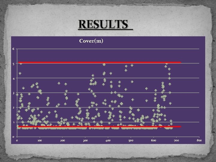 RESULTS Cover(m) 6 5 4 3 2 1 0 0 100 200 300 400