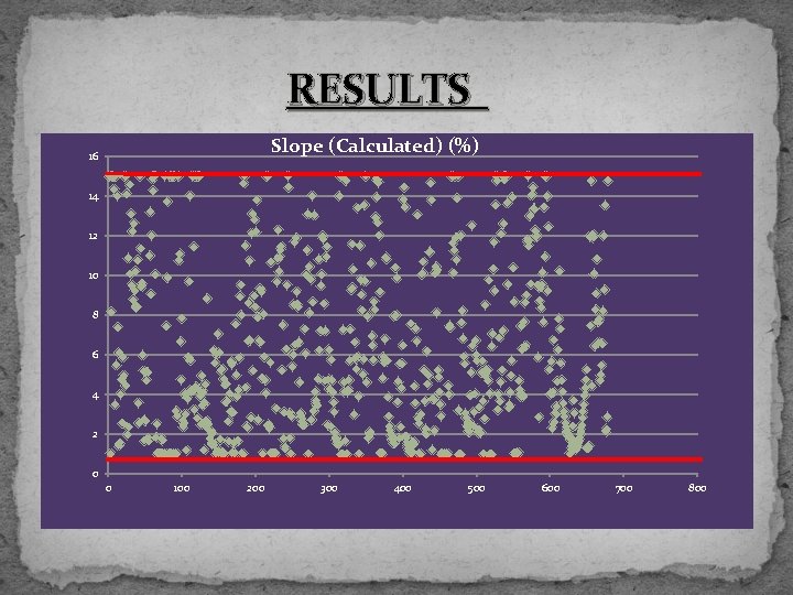 RESULTS Slope (Calculated) (%) 16 14 12 10 8 6 4 2 0 0