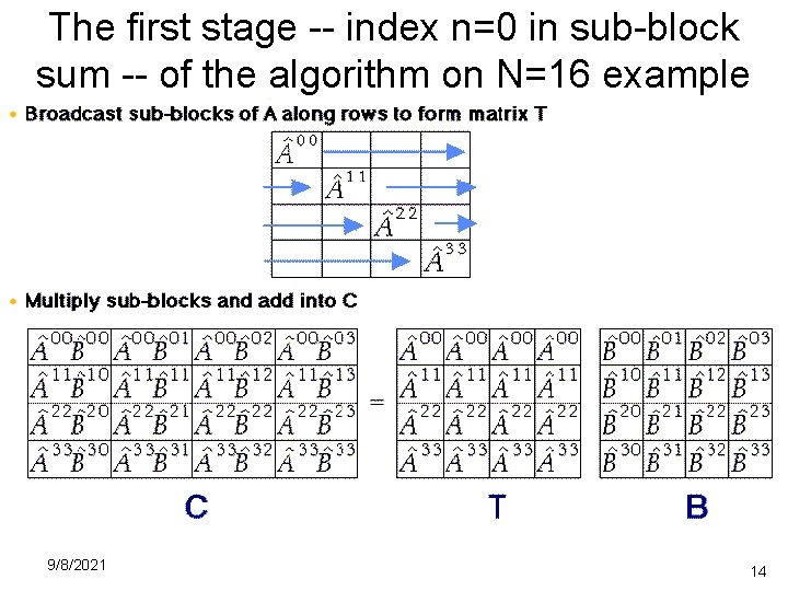 The first stage -- index n=0 in sub-block sum -- of the algorithm on