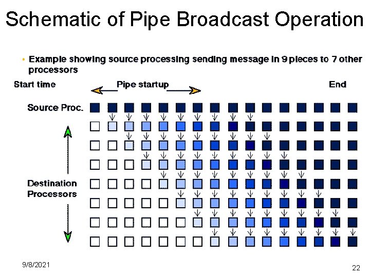 Schematic of Pipe Broadcast Operation 9/8/2021 22 