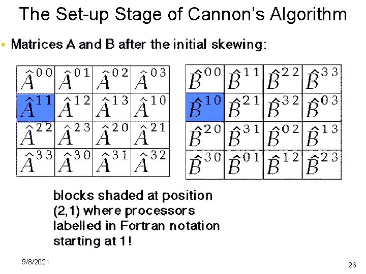 The Set-up Stage of Cannon’s Algorithm 9/8/2021 26 