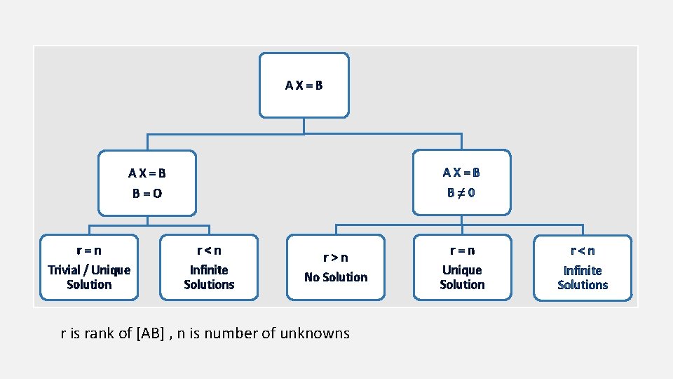 Unique Solution In Matrix Solution of System of Linear Equations Using Matrix