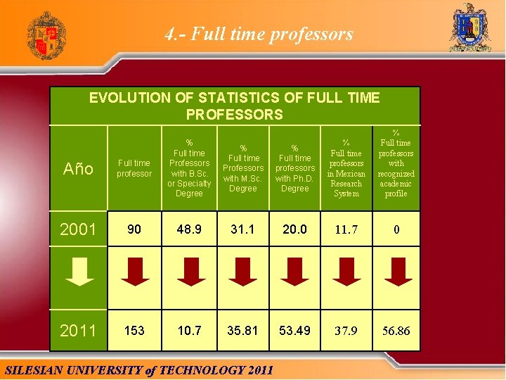 4. - Full time professors EVOLUTION OF STATISTICS OF FULL TIME PROFESSORS % Full