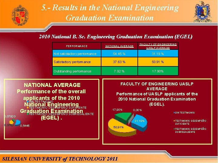 5. - Results in the National Engineering Graduation Examination 2010 National B. Sc. Engineering