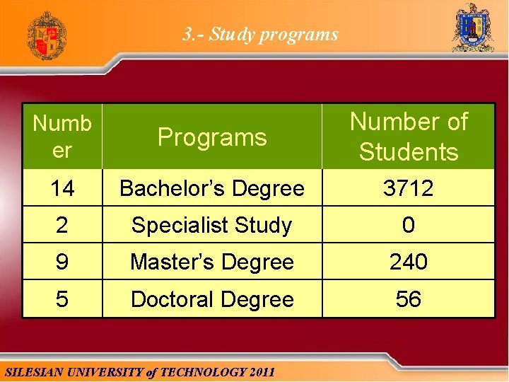 3. - Study programs Numb er Programs Number of Students 14 Bachelor’s Degree 3712