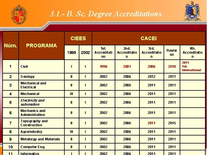 3. 1. - B. Sc. Degree Accreditations CIEES Núm. PROGRAMA CACEI 1999 2002 1