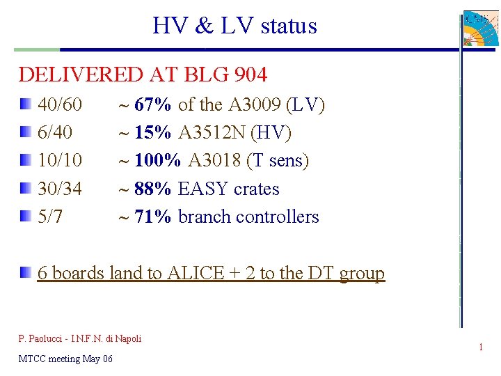 HV & LV status DELIVERED AT BLG 904 40/60 6/40 10/10 30/34 5/7 67%