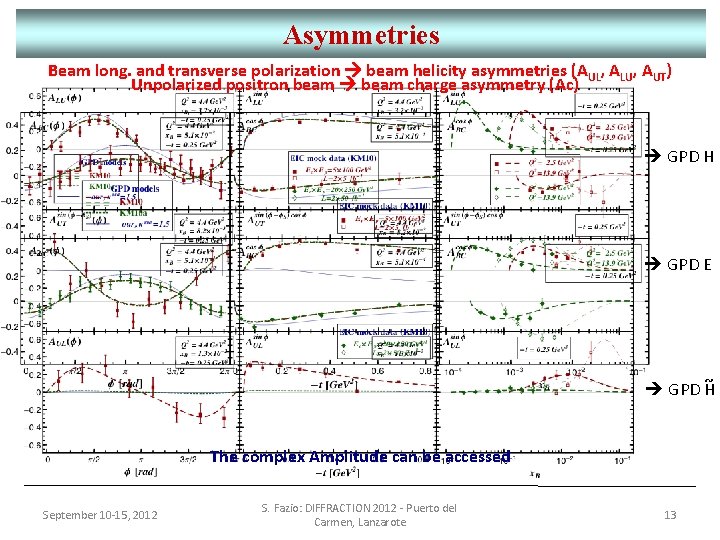 Asymmetries Beam long. and transverse polarization beam helicity asymmetries (AUL, ALU, AUT) Unpolarized positron