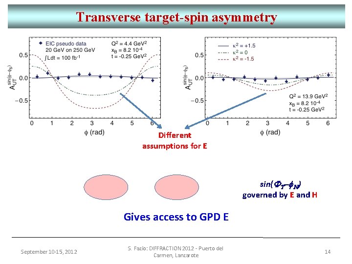 Transverse target-spin asymmetry Different assumptions for E sin(FT-f. N) governed by E and H