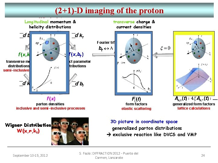 (2+1)-D imaging of the proton Longitudinal momentum & Wigner Distributions helicity distributions transverse charge