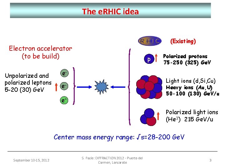 The e. RHIC idea (Existing) Electron accelerator (to be build) Unpolarized and polarized leptons