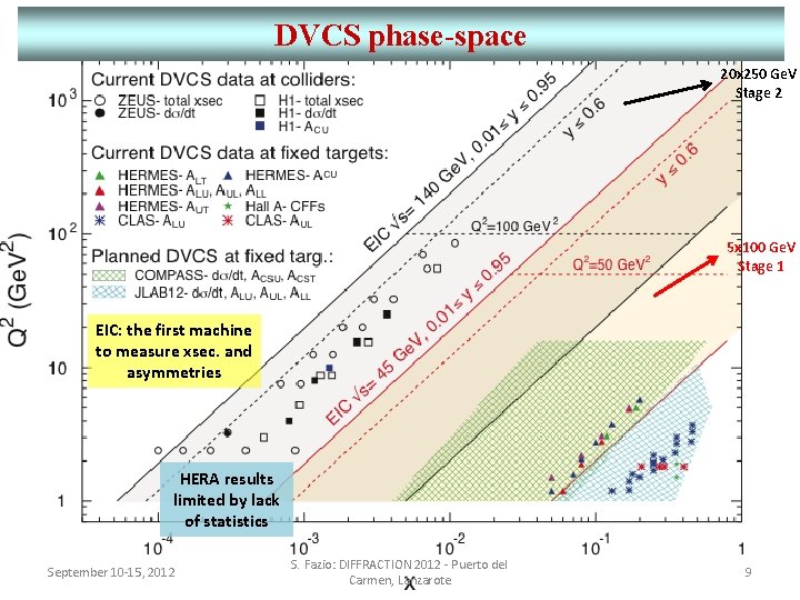 DVCS phase-space 20 x 250 Ge. V Stage 2 5 x 100 Ge. V