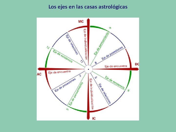 Los ejes en las casas astrológicas 