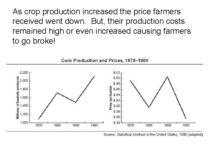 As crop production increased the price farmers received went down. But, their production costs