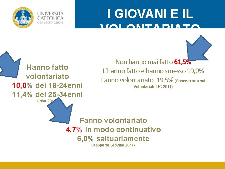 I GIOVANI E IL VOLONTARIATO Hanno fatto volontariato 10, 0% dei 18 -24 enni