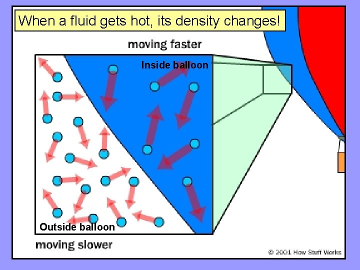When a fluid gets hot, its density changes! Inside balloon Outside balloon 
