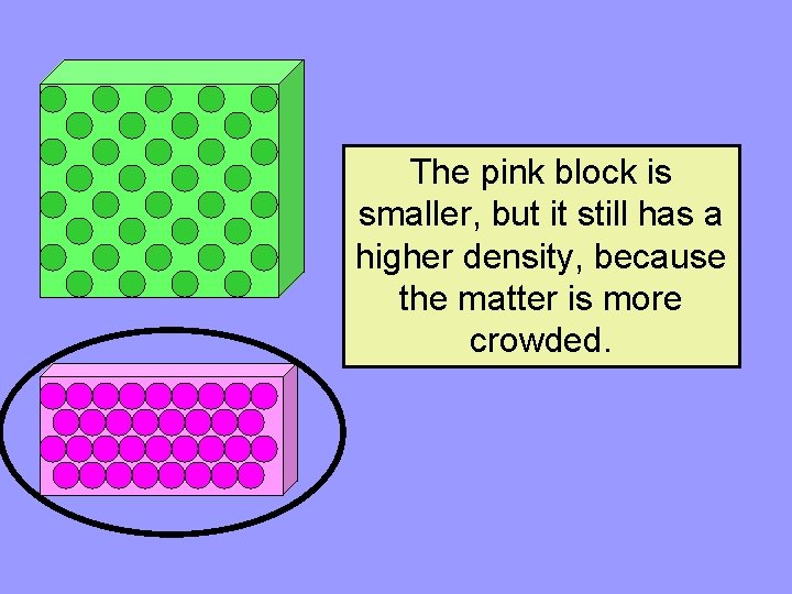 The pink block is smaller, but it still has a Which block is higher