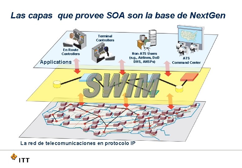 Las capas que provee SOA son la base de Next. Gen Terminal Controllers En