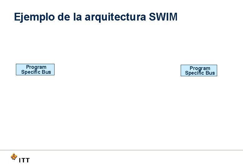 Ejemplo de la arquitectura SWIM Program Specific Bus 