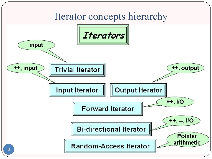 Iterator concepts hierarchy 3 