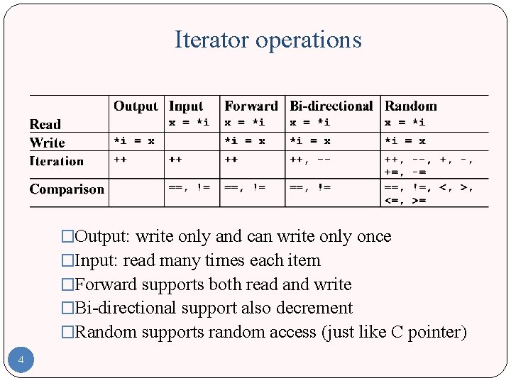 Iterator operations �Output: write only and can write only once �Input: read many times