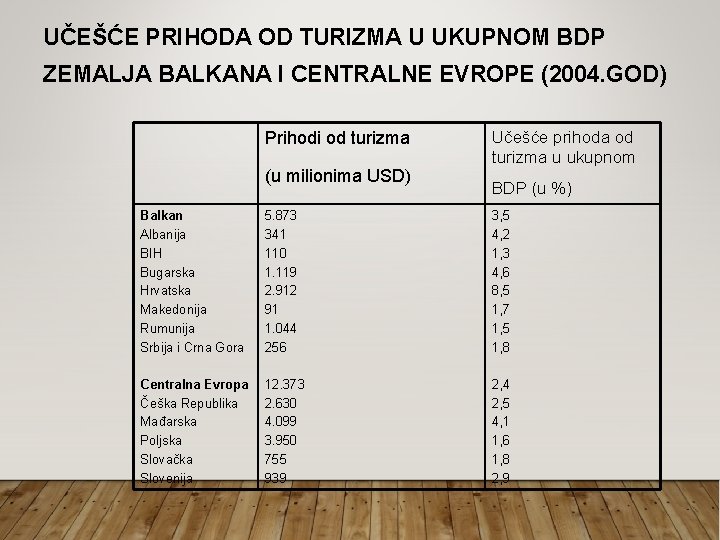 UČEŠĆE PRIHODA OD TURIZMA U UKUPNOM BDP ZEMALJA BALKANA I CENTRALNE EVROPE (2004. GOD) UČEŠĆE PRIHODA OD TURIZMA U UKUPNOM BDP ZEMALJA BALKANA I CENTRALNE EVROPE (2004. GOD)