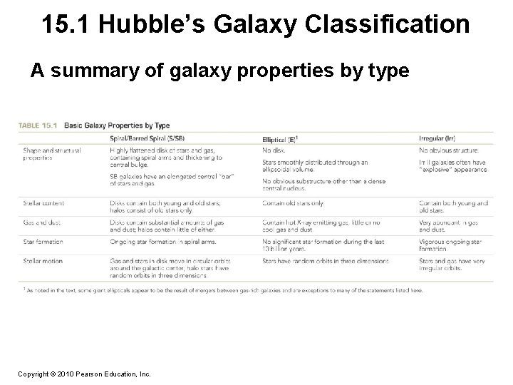 15. 1 Hubble’s Galaxy Classification A summary of galaxy properties by type Copyright ©