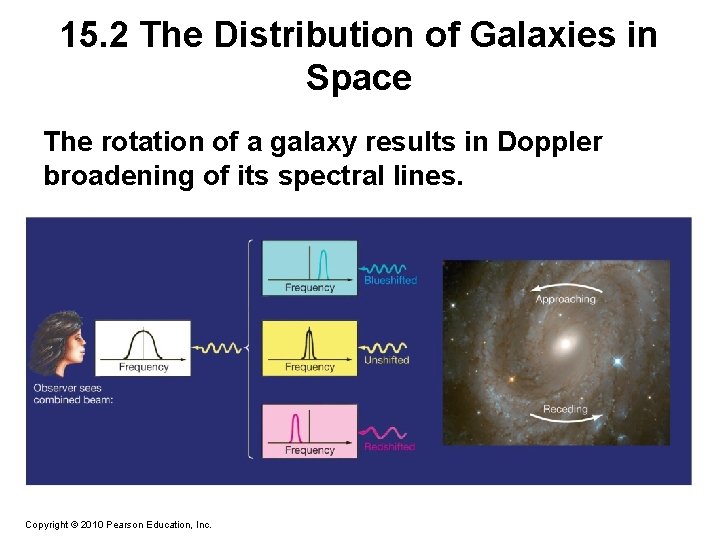 15. 2 The Distribution of Galaxies in Space The rotation of a galaxy results