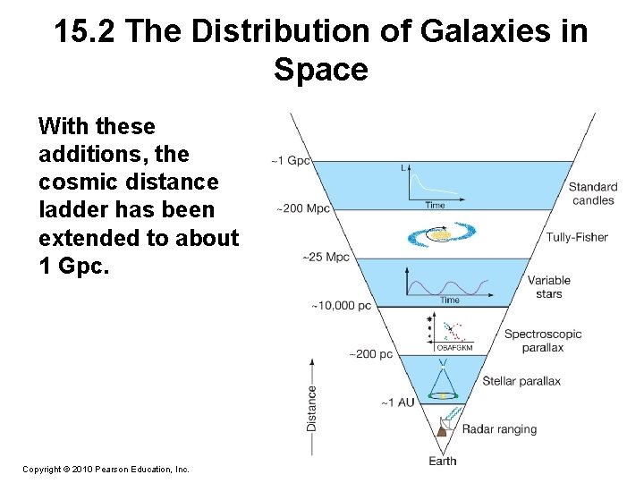 15. 2 The Distribution of Galaxies in Space With these additions, the cosmic distance